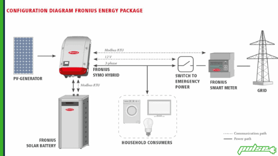 How fronius inverter works